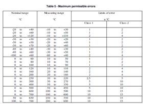 精度標準表 精度標準表