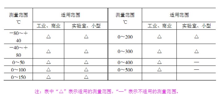 雙金屬溫度計的應(yīng)用范圍和工作原理是什么？