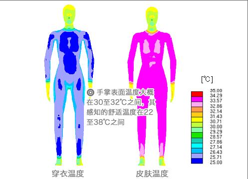 沒有溫度計(jì)的情況下,溫度和手感的關(guān)系.jpg