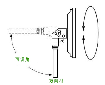 ASME B40.200中雙金屬溫度計(jì)有哪些安裝方向?.jpg